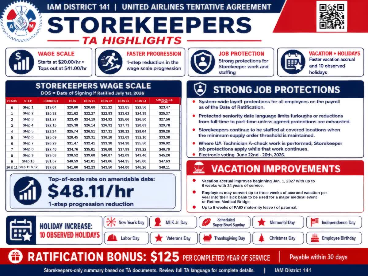 Storekeeper 2026 TA highlights — wage scale, job protections, vacation, and holidays at a glance